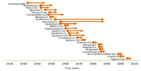 항생제 개발 및 내성균 발생 시점 (Pray L, 2008)