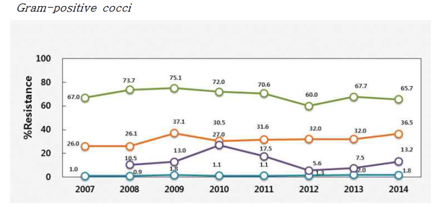 Resistance trends of Gram-positive cocci and Gram-negative bacilli isolated from general hospitals (KARMS, 2014)