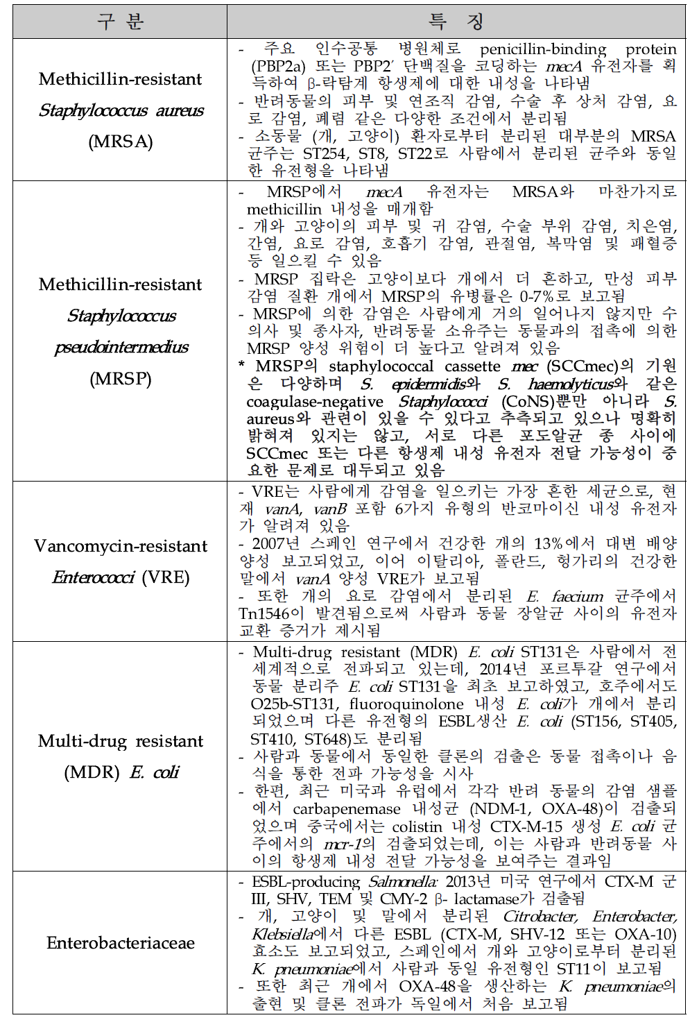 반려동물 항생제 내성 문제의 세계적 보고