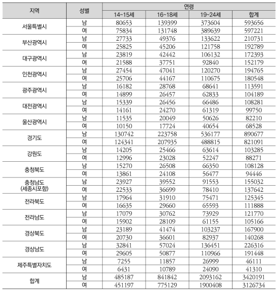 연령 및 지역별 인구비례할당 모집단