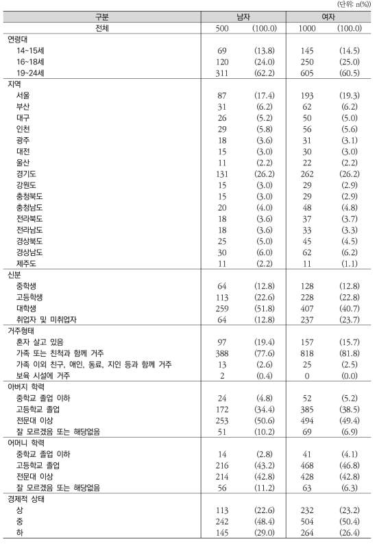 일반적 특성