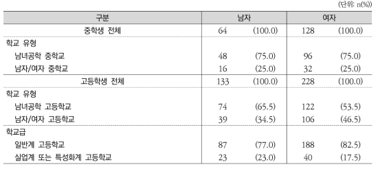 중‧고등학생 학교 특성