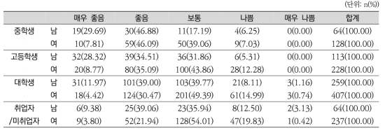 자가평가건강