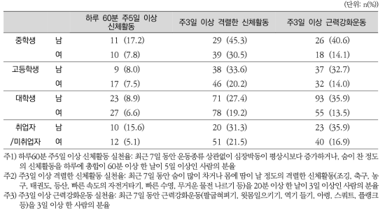 신체활동 실천율