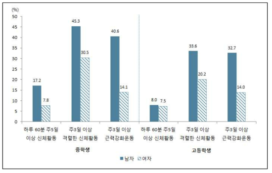 신체활동 실천율(중‧고등학생)