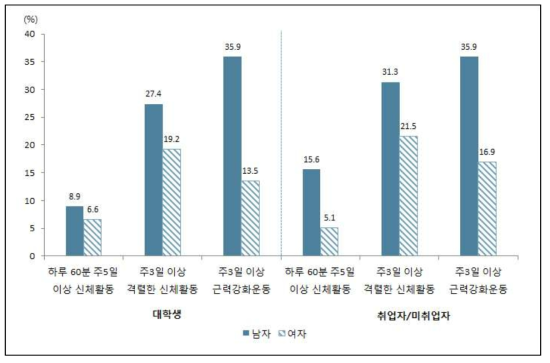 신체활동 실천율(대학생 및 취업자/미취업자)