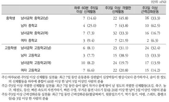 학교 유형별 신체활동 실천율