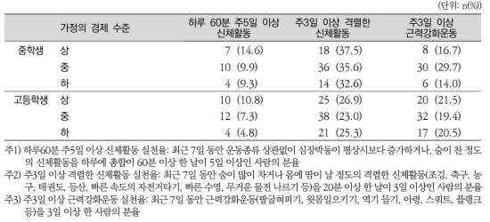 가정의 경제적 상태별 신체활동 실천율