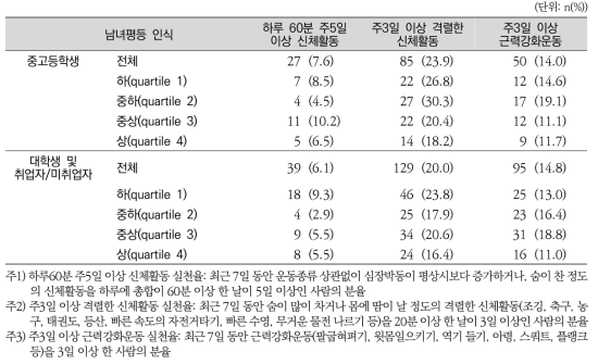 남녀평등 인식에 따른 여자 중고등학생과 대학생 및 취업자/미취업자의 신체활동 실천율