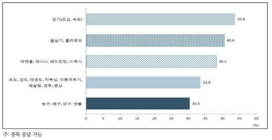 꾸준히 1개월 이상 참여한 적 있는 신체활동(여자 중학생)