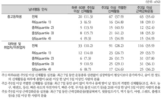 남녀평등 인식에 따른 남자 중고등학생과 대학생 및 취업자/미취업자의 신체활동 실천율