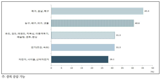 꾸준히 1개월 이상 참여한 적 있는 신체활동(남자 중학생)