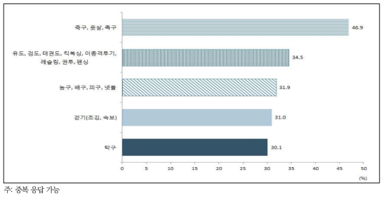 꾸준히 1개월 이상 참여한 적 있는 신체활동(남자 고등학생)