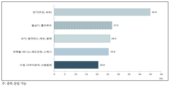 꾸준히 1개월 이상 참여한 적 있는 신체활동(여자 대학생)