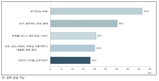 꾸준히 1개월 이상 참여한 적 있는 신체활동(여자 취업자/미취업자)