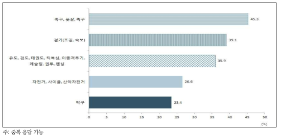 꾸준히 1개월 이상 참여한 적 있는 신체활동(님자 취업자/미취업자)