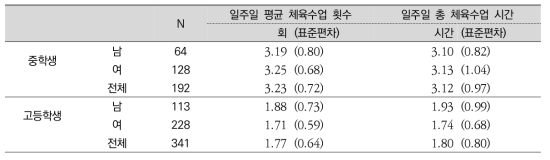 체육수업 횟수 및 시간