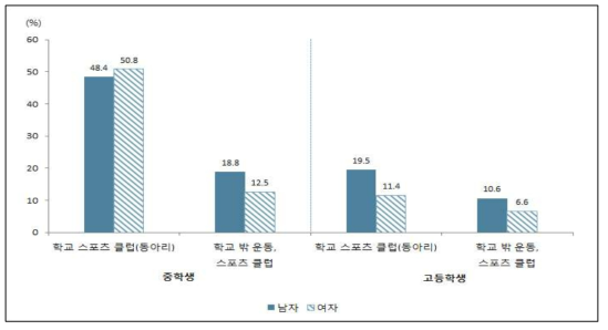 학교 정규 체육수업 이외 스포츠 활동 참여(중‧고등학생)