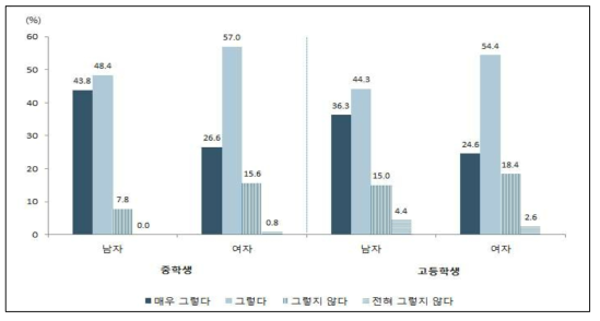 학교 체육수업 적극적 참여(중‧고등학생)