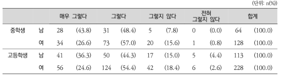 학교 체육수업 적극적 참여