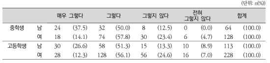 학교 체육수업 만족도