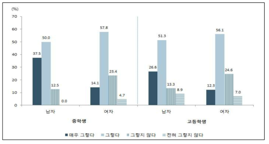 학교 체육수업 만족도(중‧고등학생)