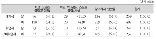 학교 정규 체육수업 이외의 스포츠 활동 참여