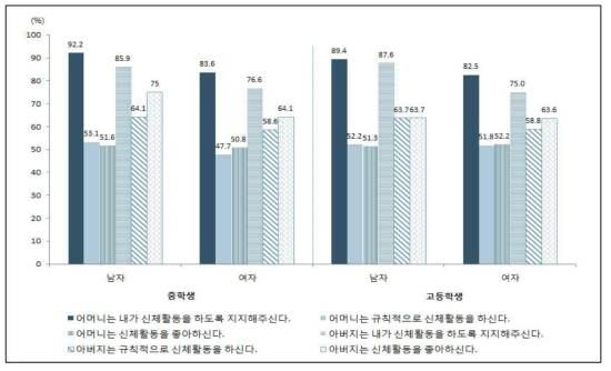 부모님의 신체활동 지지(중‧고등학생)