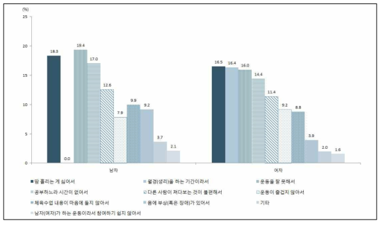 신체활동 방해요인(중학생)