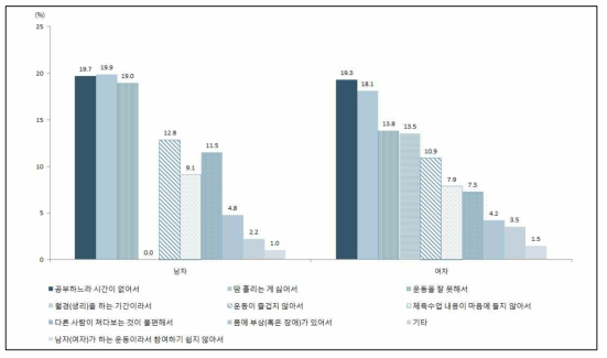 신체활동 방해요인(고등학생)