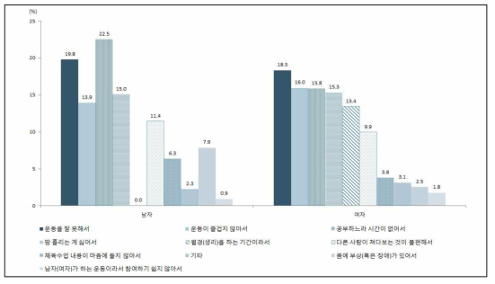 신체활동 방해요인(대학생)