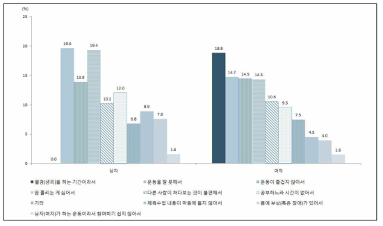 신체활동 방해요인(취업/미취업자)