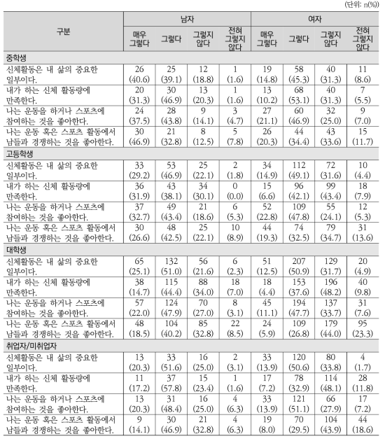 신체활동의 중요성 및 선호