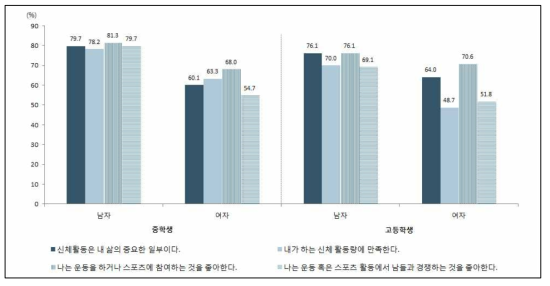 신체활동의 중요성 및 선호(중‧고등학생)