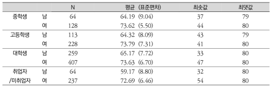 남녀평등 의식