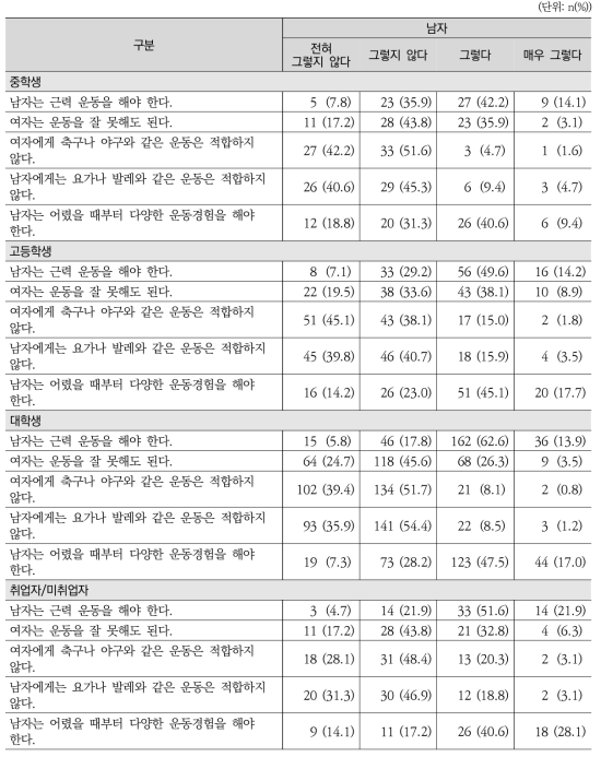 남자 청소년의 운동과 스포츠 활동에 대한 인식