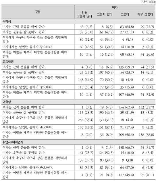 여자 청소년의 운동과 스포츠 활동에 대한 인식