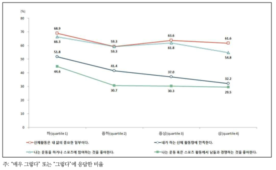 남녀평등 의식에 따른 신체활동의 중요성 및 선호(여자 대학생 및 취업자/미취업자)