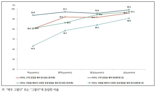 남녀평등 의식에 따른 운동과 스포츠 활동에 대한 인식(1) (여자청소년)