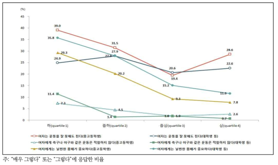 남녀평등 의식에 따른 운동과 스포츠 활동에 대한 인식(2) (여자청소년)