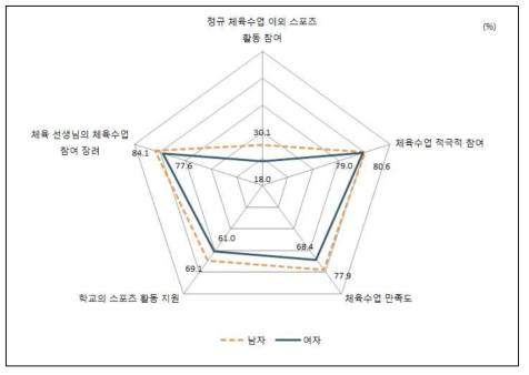 학교 체육수업 관련 경험(고등학생)