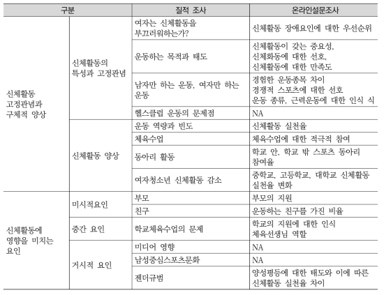 신체활동에 관한 질적, 양적조사 구성 비교