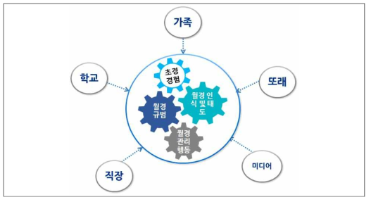 월경건강 및 관리에 대한 연구 모형