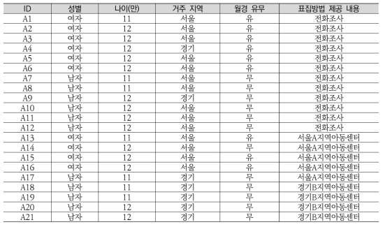 월경 질적 연구 초등학생 참여자의 특성