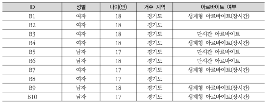 월경 질적 연구 학교 밖 청소년의 특성