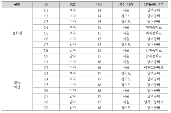 월경 질적 연구 중고등학생 참여자