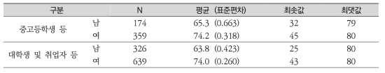 남녀평등 의식