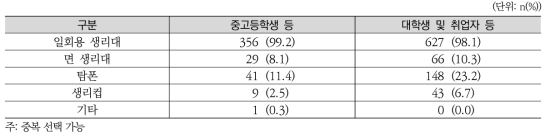 지난 1년간 월경용품 사용 경험