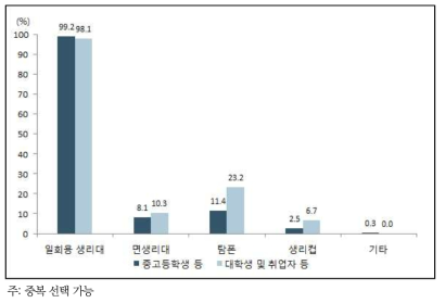 지난 1년간 월경용품 사용 경험