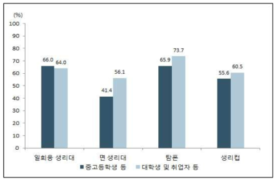 규칙적 월경용품 교환